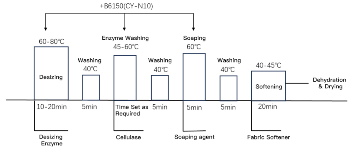 denim dyeing process