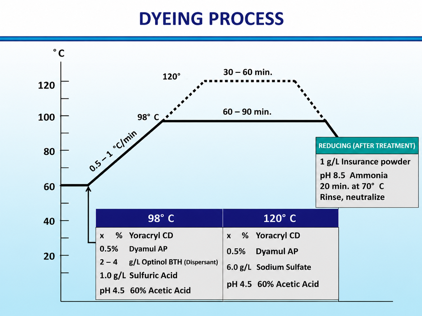 dyeing process