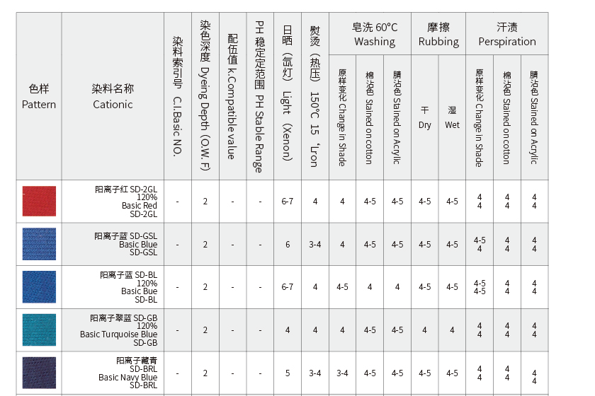Points To Note in Actual Production of SD-Type Cationic Dyes