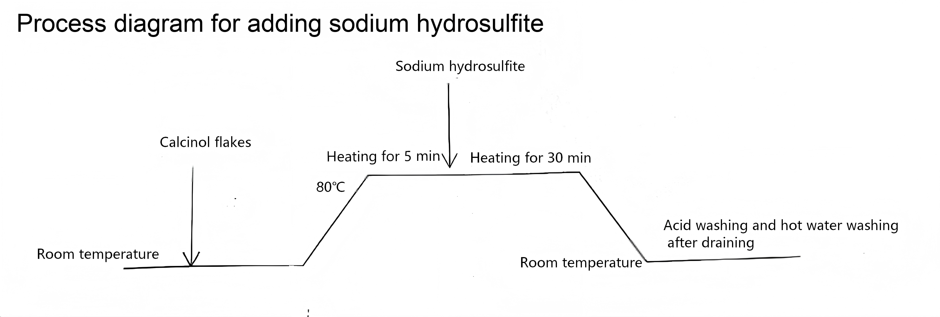 Sodium hydrosulfite