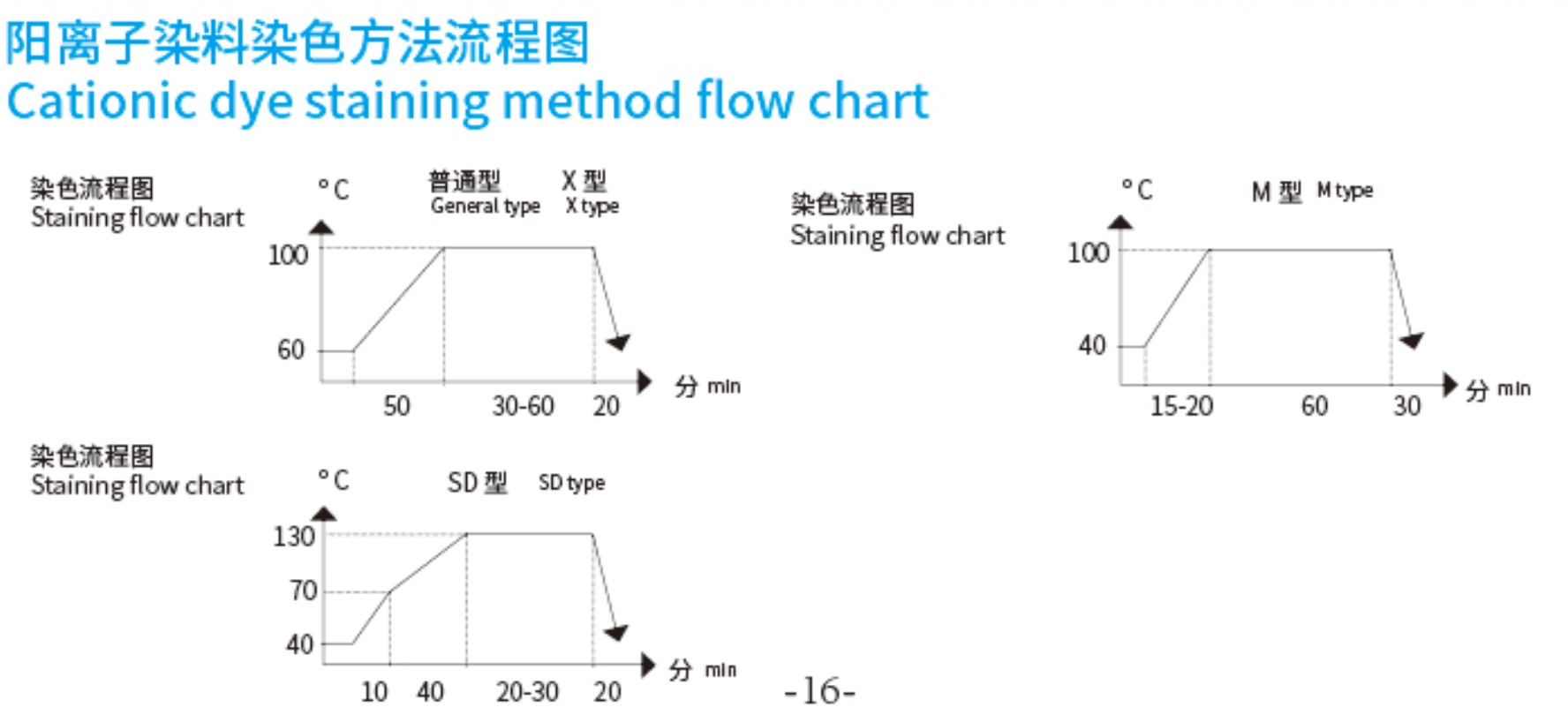 basic dyes process dyeing