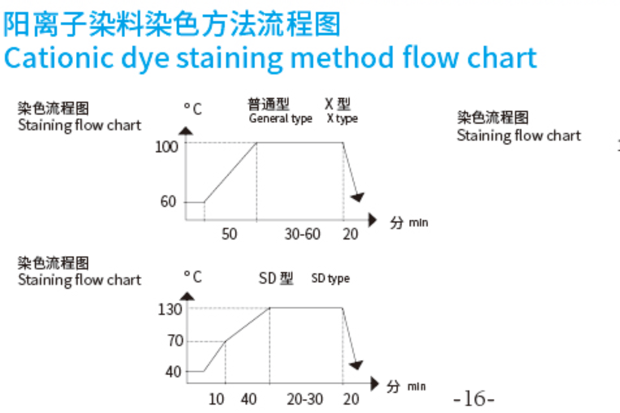 How To Control And Improve Problems in The Dyeing Process of CD-Type Cationic Dyes
