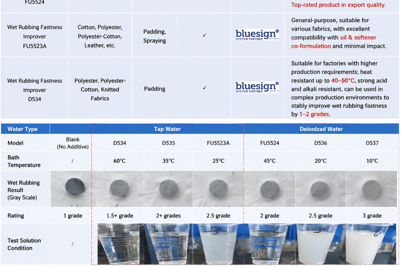 Solution for Improving Wet Rub Fastness in Fabrics Dyed with Reactive Black