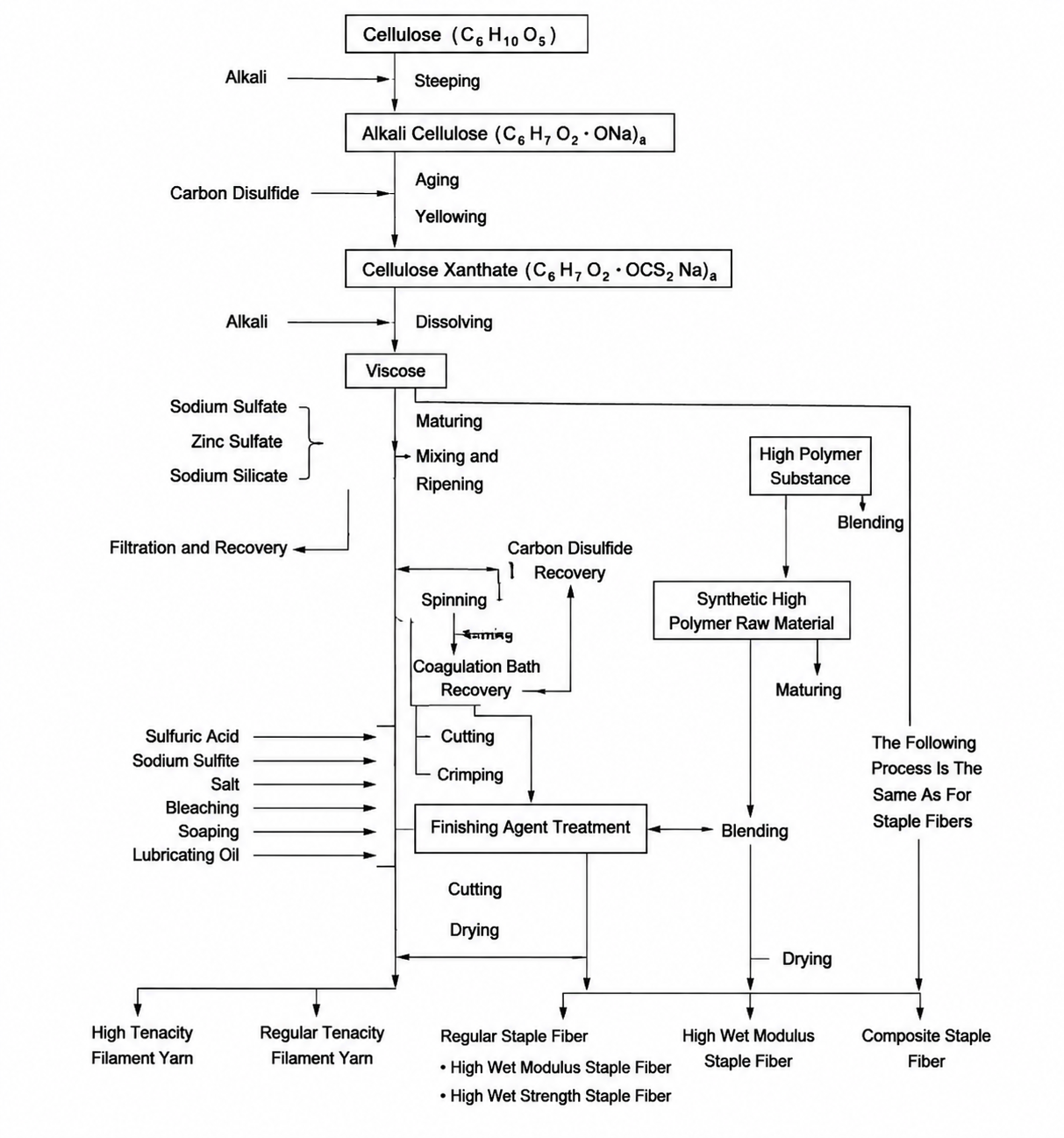 Viscose fiber production process.png